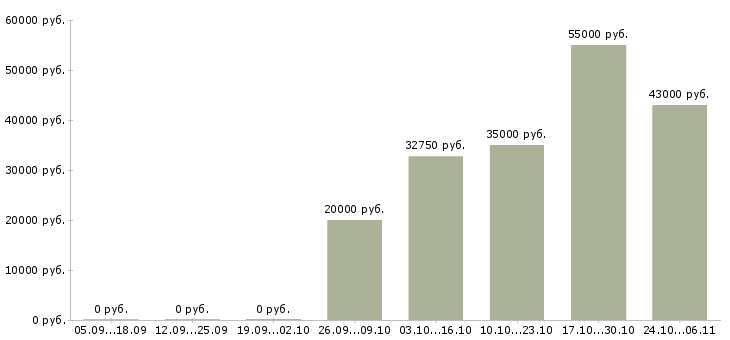 Вакансии стикеровщики в Владимире - Медиана зарплат стикеровщики в Владимире за 2 месяца