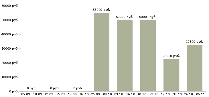 Вакансии транспортный менеджер в Новокузнецке - Медиана зарплат транспортный менеджер в Новокузнецке за 2 месяца