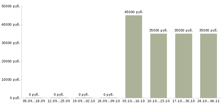 Вакансии требуется консультант в Серпухове - Медиана зарплат требуется консультант в Серпухове за 2 месяца