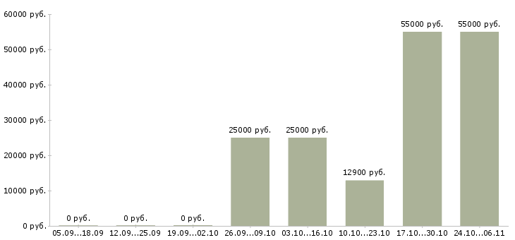 Вакансии требуется сантехник Татарстан - Медиана зарплат требуется сантехник Татарстан за 2 месяца