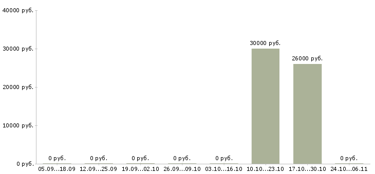 Вакансии требуются официанты в Красноярске - Медиана зарплат требуются официанты в Красноярске за 2 месяца