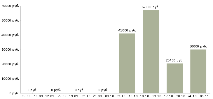 Вакансии требуются электрики в Казани - Медиана зарплат требуются электрики в Казани за 2 месяца