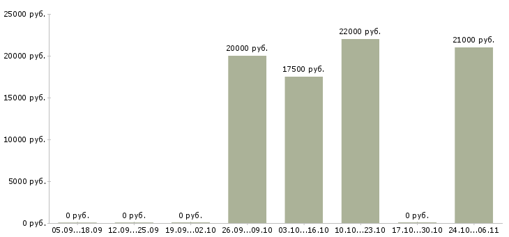 Вакансии укладчик упаковщик в Екатеринбурге - Медиана зарплат укладчик упаковщик в Екатеринбурге за 2 месяца