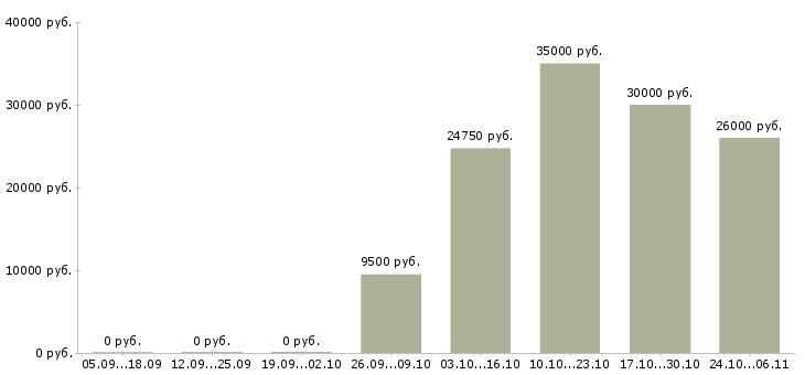 Вакансии укладчик упаковщик в Чебоксарах - Медиана зарплат укладчик упаковщик в Чебоксарах за 2 месяца