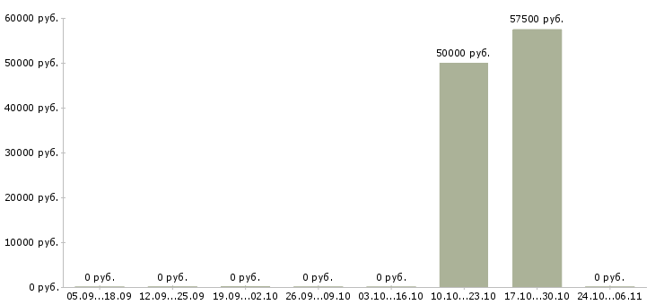 Вакансии управляющий активами в Екатеринбурге - Медиана зарплат управляющий активами в Екатеринбурге за 2 месяца