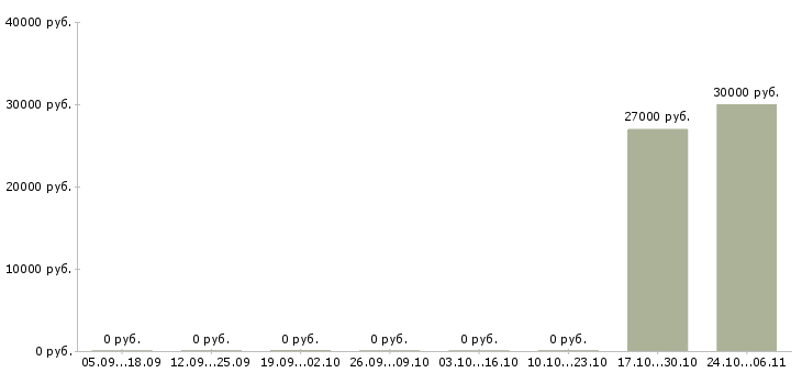 Вакансии управляющий по развитию Хакасия - Медиана зарплат управляющий по развитию Хакасия за 2 месяца