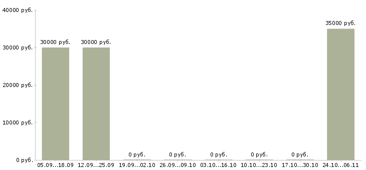 Вакансии управляющий по развитию в Ангарске - Медиана зарплат управляющий по развитию в Ангарске за 2 месяца