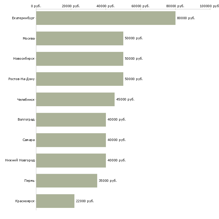 Поиск работы брокер по недвижимости-Медиана зарплаты для вакансии «брокер по недвижимости» в других городах
