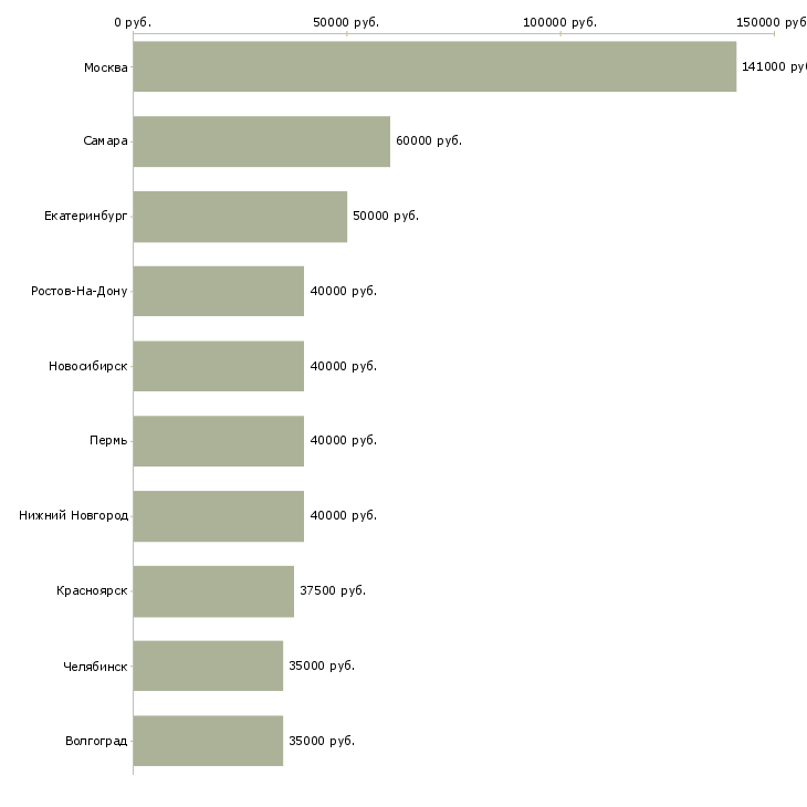 Поиск работы водитель с личным автомобилем такси-Медиана зарплаты для вакансии «водитель с личным автомобилем такси» в других городах
