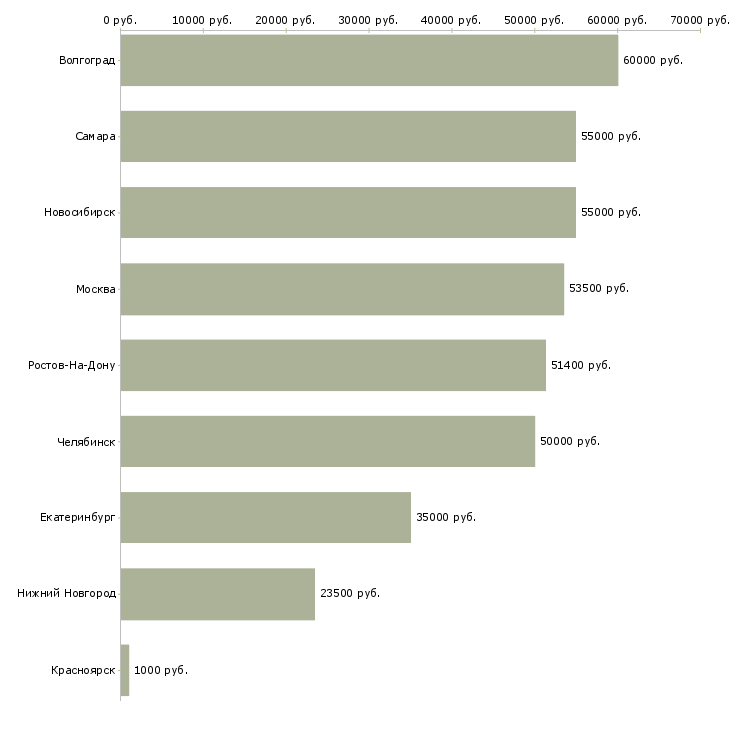 Поиск работы каменщик на кладку-Медиана зарплаты для вакансии «каменщик на кладку» в других городах