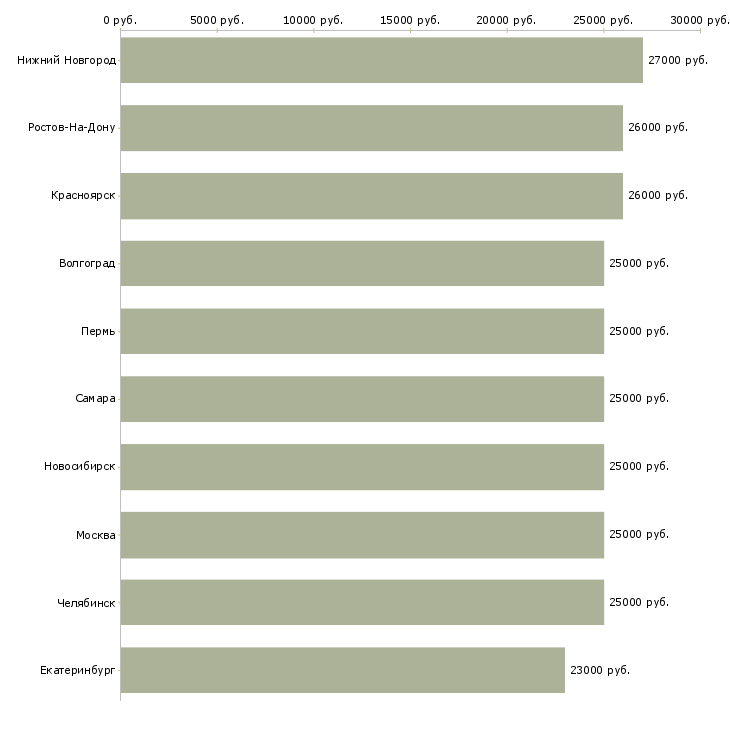 Поиск работы мерчендайзер на подработку-Медиана зарплаты для вакансии «мерчендайзер на подработку» в других городах