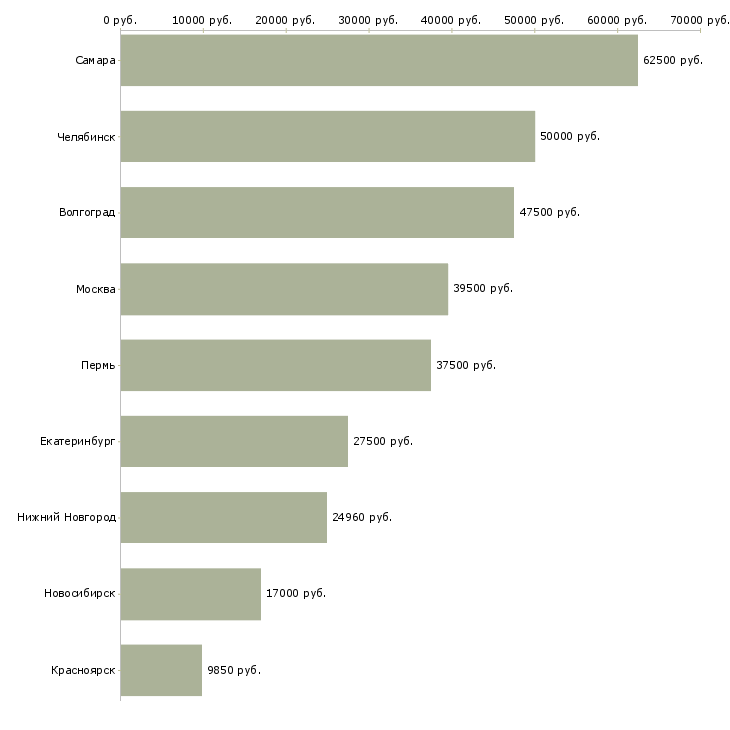 Поиск работы помощник на кухню-Медиана зарплаты для вакансии «помощник на кухню» в других городах