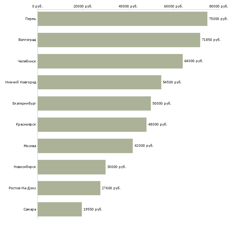 Поиск работы управляющий активами-Медиана зарплаты для вакансии «управляющий активами» в других городах