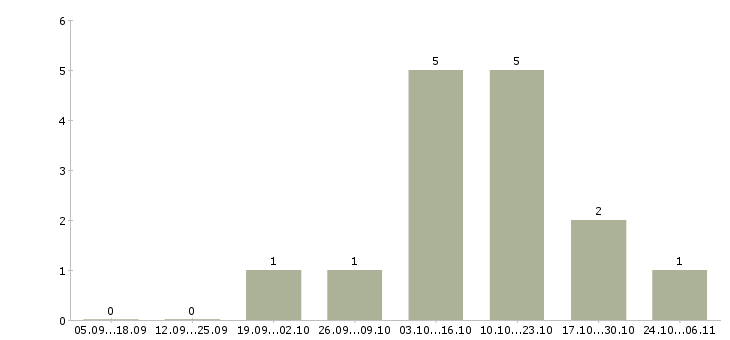 Работа администратор на неполный день Башкортостан - Число вакансий Башкортостан по специальности администратор на неполный день за 2 месяца