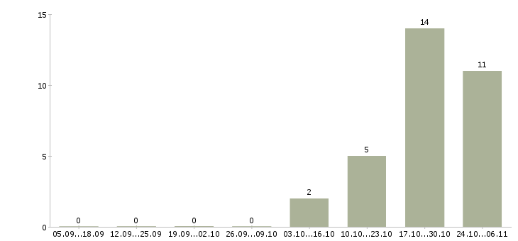 Работа менеджер по продажам недвижимости Марий эл - Число вакансий Марий эл по специальности менеджер по продажам недвижимости за 2 месяца