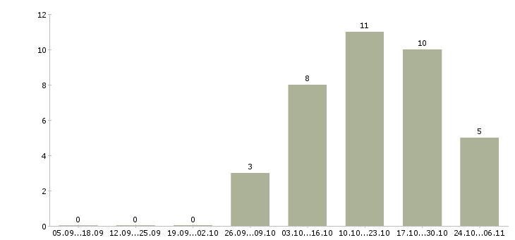 Работа водитель автомобиля с категорией с Набережные челны - Число вакансий Набережные челны по специальности водитель автомобиля с категорией с за 2 месяца