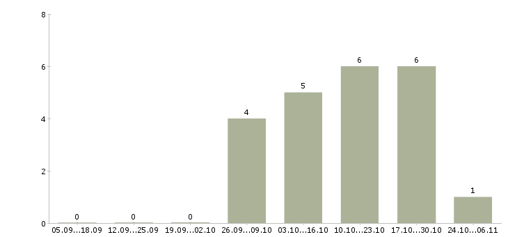 Работа воспитатель группы детского сада Нижний новгород - Число вакансий Нижний новгород по специальности воспитатель группы детского сада за 2 месяца