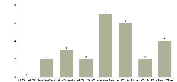 Работа менеджеры на удаленную работу Орехово-зуево - Число вакансий Орехово-зуево по специальности менеджеры на удаленную работу за 2 месяца