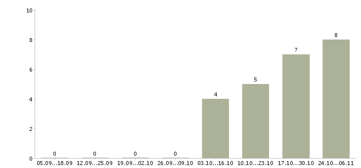 Работа требуются грузчики Орехово-зуево - Число вакансий Орехово-зуево по специальности требуются грузчики за 2 месяца