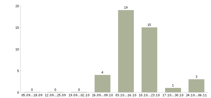 Работа охранник в гостиницу Санкт-петербург - Число вакансий Санкт-петербург по специальности охранник в гостиницу за 2 месяца