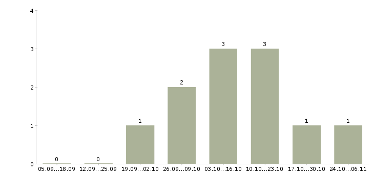 Работа для сотрудников без опыта Симферополь - Число вакансий Симферополь по специальности для сотрудников без опыта за 2 месяца