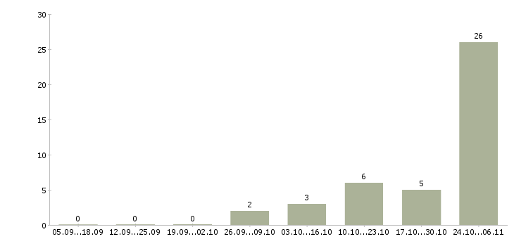 Работа участковый врач терапевт Татарстан - Число вакансий Татарстан по специальности участковый врач терапевт за 2 месяца