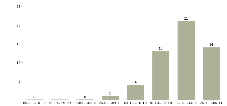 Работа консультант по обучению Тыва - Число вакансий Тыва по специальности консультант по обучению за 2 месяца