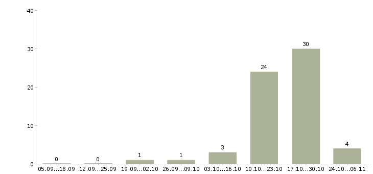 Работа водитель на грузоперевозки Чувашия - Число вакансий Чувашия по специальности водитель на грузоперевозки за 2 месяца