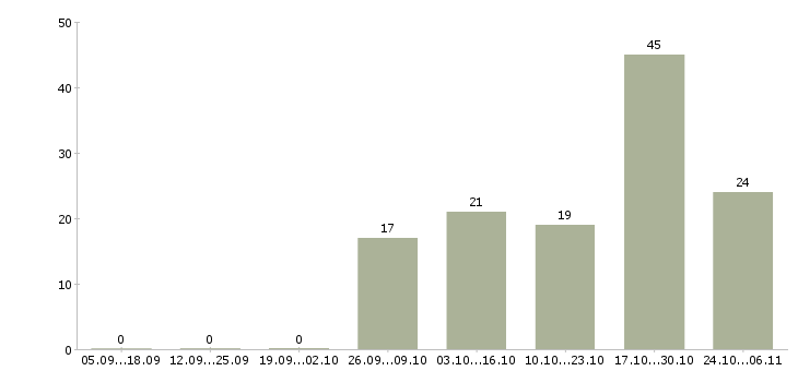Работа для сотрудников без опыта Якутия - Число вакансий Якутия по специальности для сотрудников без опыта за 2 месяца