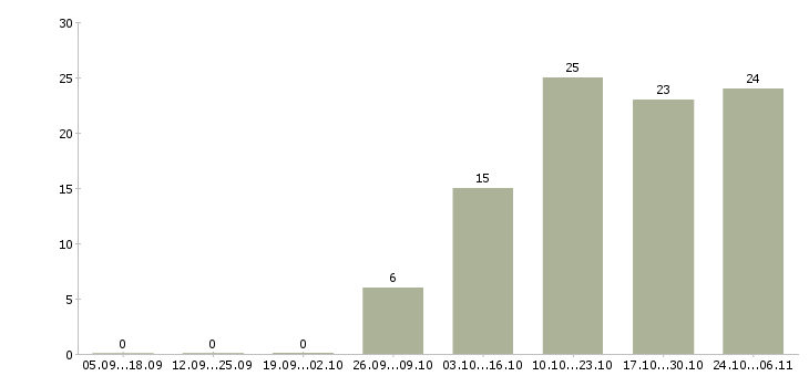 Работа инженер по обслуживанию Якутия - Число вакансий Якутия по специальности инженер по обслуживанию за 2 месяца