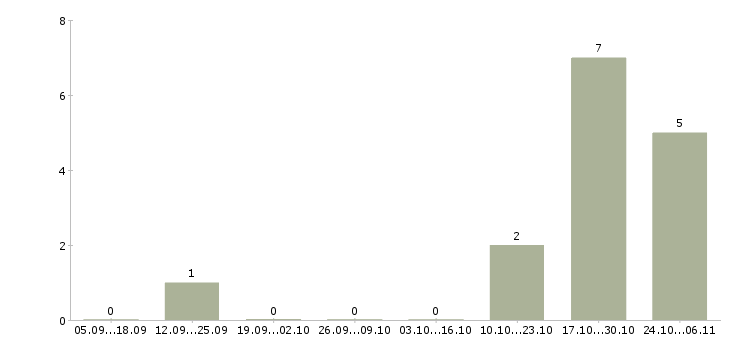 Работа директор по развитию бизнеса в Архангельске - Число вакансий в Архангельске по специальности директор по развитию бизнеса за 2 месяца