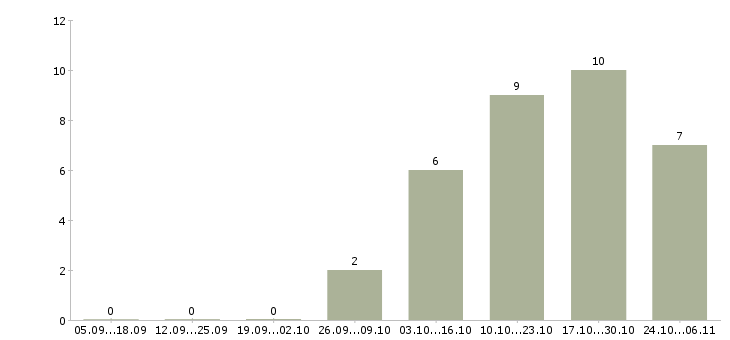 Работа водитель автомобиля с категорией с в Астрахани - Число вакансий в Астрахани по специальности водитель автомобиля с категорией с за 2 месяца