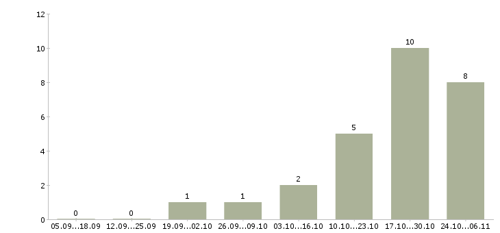 Работа специалист по сервису в Астрахани - Число вакансий в Астрахани по специальности специалист по сервису за 2 месяца