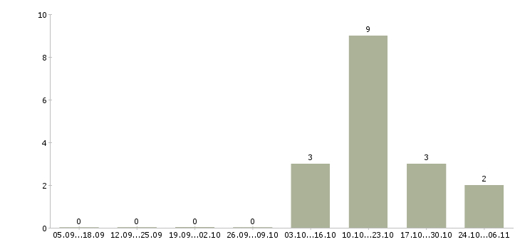 Работа специалист в области охраны труда в Барнауле - Число вакансий в Барнауле по специальности специалист в области охраны труда за 2 месяца