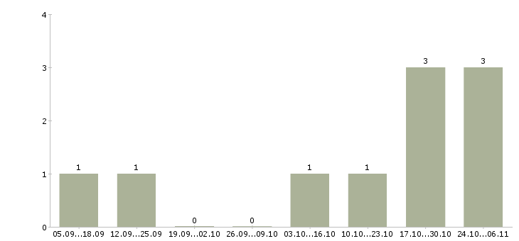 Работа агент по работе с недвижимостью в Владимире - Число вакансий в Владимире по специальности агент по работе с недвижимостью за 2 месяца