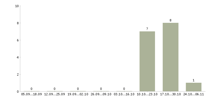 Работа работники в гостиницу в Владимире - Число вакансий в Владимире по специальности работники в гостиницу за 2 месяца
