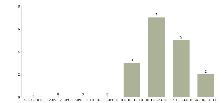Работа кассовый работник в Волгограде - Число вакансий в Волгограде по специальности кассовый работник за 2 месяца