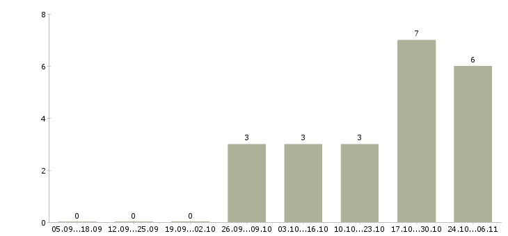 Работа токарь фрезеровщик в Волгограде - Число вакансий в Волгограде по специальности токарь фрезеровщик за 2 месяца