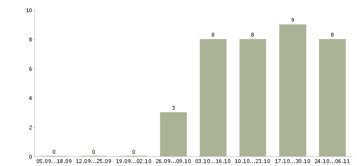 Работа управляющий активами в Волгограде - Число вакансий в Волгограде по специальности управляющий активами за 2 месяца