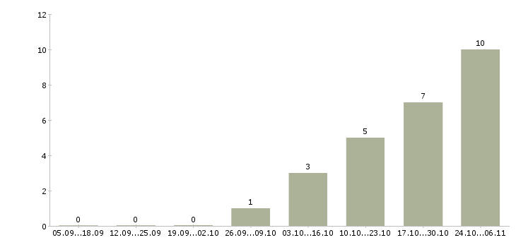 Работа инженер асу в Екатеринбурге - Число вакансий в Екатеринбурге по специальности инженер асу за 2 месяца