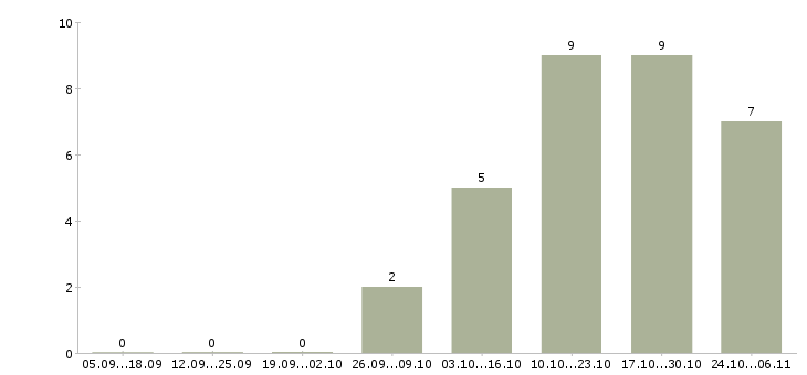Работа управляющий активами в Екатеринбурге - Число вакансий в Екатеринбурге по специальности управляющий активами за 2 месяца