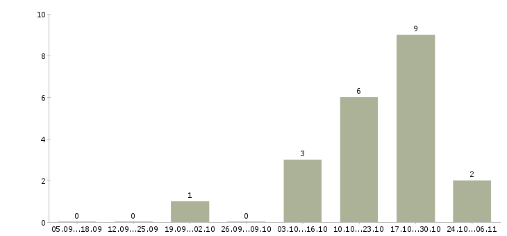 Работа старший мастер в Казани - Число вакансий в Казани по специальности старший мастер за 2 месяца