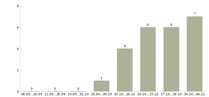 Работа менеджер прямых продаж в Калининграде - Число вакансий в Калининграде по специальности менеджер прямых продаж за 2 месяца