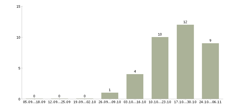 Работа транспортный менеджер в Кирове - Число вакансий в Кирове по специальности транспортный менеджер за 2 месяца