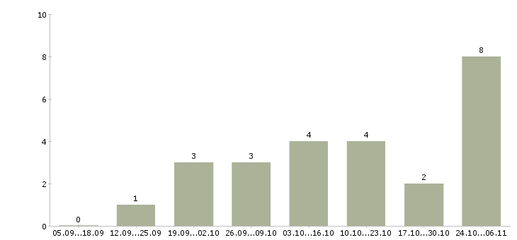 Работа менеджеры для удаленной работы в Королеве - Число вакансий в Королеве по специальности менеджеры для удаленной работы за 2 месяца