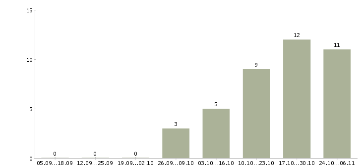 Работа специалист по сопровождению в Костроме - Число вакансий в Костроме по специальности специалист по сопровождению за 2 месяца