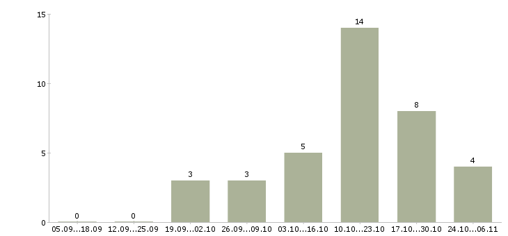 Работа руководитель отдела кадров в Краснодаре - Число вакансий в Краснодаре по специальности руководитель отдела кадров за 2 месяца