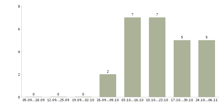 Работа воспитатель частного детского сада в Красноярске - Число вакансий в Красноярске по специальности воспитатель частного детского сада за 2 месяца