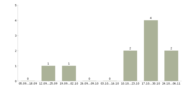 Работа директор по продукту в Кургане - Число вакансий в Кургане по специальности директор по продукту за 2 месяца