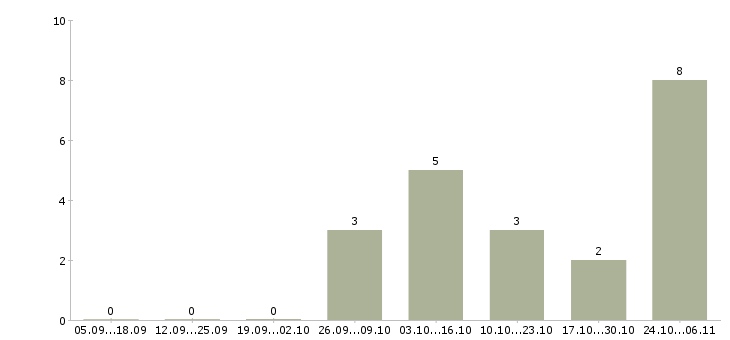 Работа слесарь по ремонту подвижного состава в Москве - Число вакансий в Москве по специальности слесарь по ремонту подвижного состава за 2 месяца